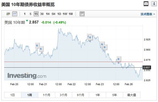 10年期美债收益率涨至3%，意味着美股熊市来了？