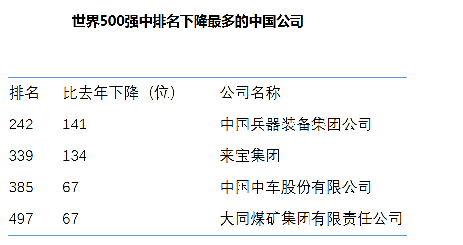 财富：120家中国企业入围世界最赚钱500大企业