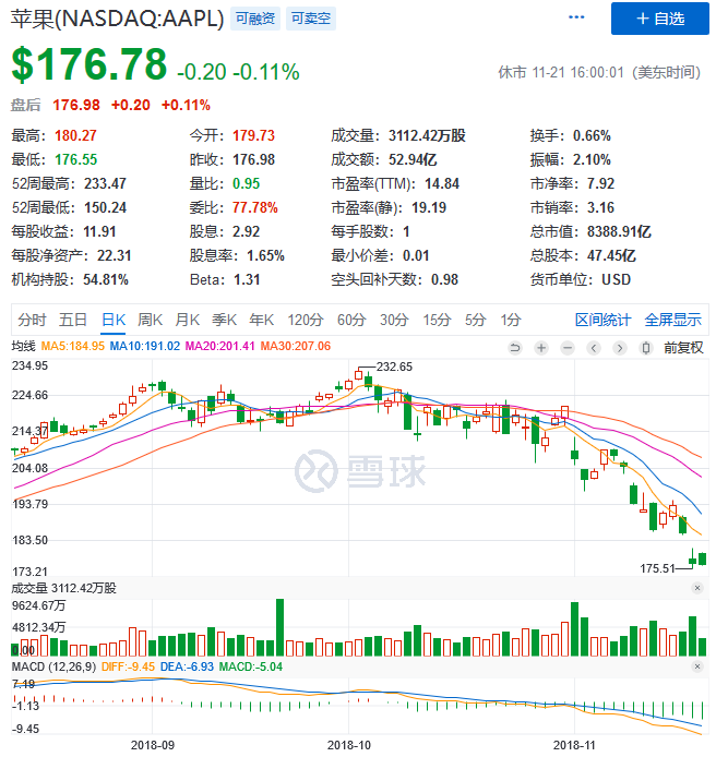 趣店单日狂涨36% FAANG史上首次全部进入熊市