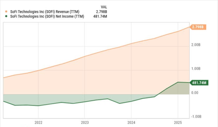 SoFi Technologies：有望打造百万富翁的金融科技潜力股？